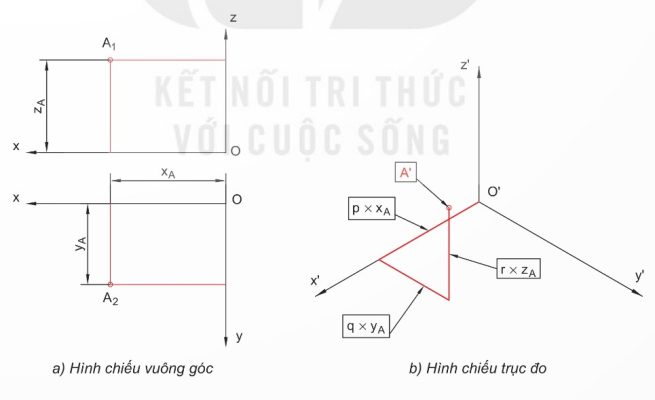 Cách vẽ HCTĐ của một điểm (Ảnh Sách KNTT)