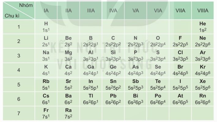 Cấu hình electron lớp ngoài cùng của các nguyên tố nhóm A (Ảnh Sách KNTT)