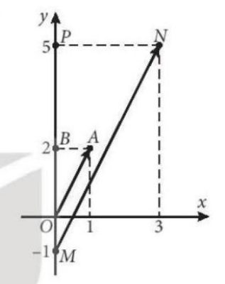 Chỉ ra mối quan hệ giữa hai vectơ trên.