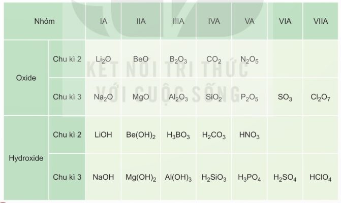 Công thức oxide, hydroxide ứng với hóa trị cao nhất của các nguyên tố chu kì 2 và 3. (Ảnh Sách KNTT)