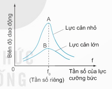 Đồ thị cộng hưởng