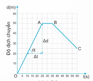 Đồ thị d-t của người bơi: đoạn OA đi lên (0-25s, d tăng 0-50m), AB nằm ngang (25-35s, d=50m), BC đi xuống (35-60s, d giảm 50-10m)