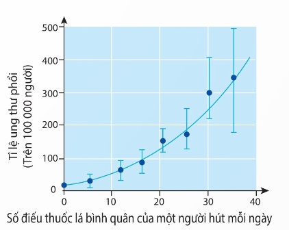 Đồ thị dạng đường cong thể hiện mối quan hệ giữa tần số ung thư phổi với số lượng điếu thuốc lá hút mỗi ngày (Ảnh Sách KNTT)