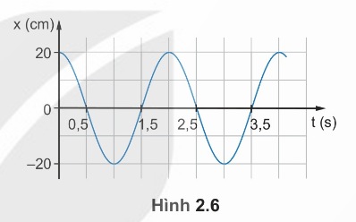 Đồ thị li độ - thời gian với A = 20 cm, T = 2 s