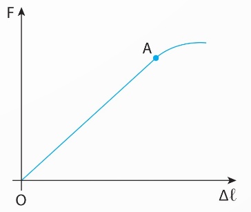Đồ thị lực đàn hồi phụ thuộc độ biến dạng