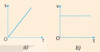 Đồ thị s-t và v-t
