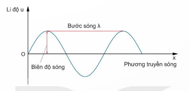 Đồ thị (u - x) của một sóng hình sin (Ảnh Sách KNTT)