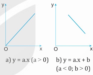 Đồ thị y = ax (a > 0) và y = ax + b (a < 0, b > 0) (Ảnh Sách KNTT)