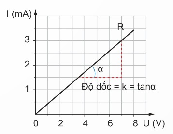 Đường đặc trưng vôn-ampe của điện trở R₁ (Ảnh Sách KNTT)