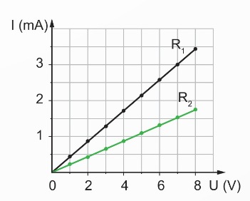 Đường đặc trưng vôn-ampe của hai điện trở R₁ và R₂ (Ảnh Sách KNTT)