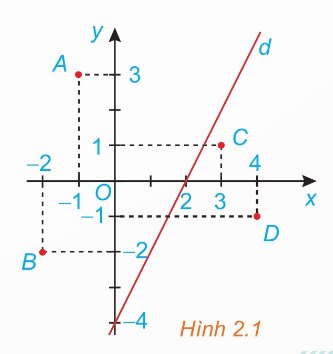 Đường thẳng d: 2x - y = 4 chia mặt phẳng thành hai nửa