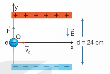 Electron bay vào điện trường đều giữa hai bản phẳng nhiễm điện trái dấu