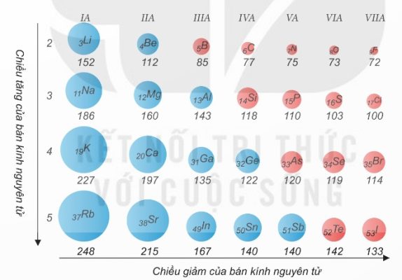 Giá trị bán kính nguyên tử (pm) (Ảnh Sách KNTT)