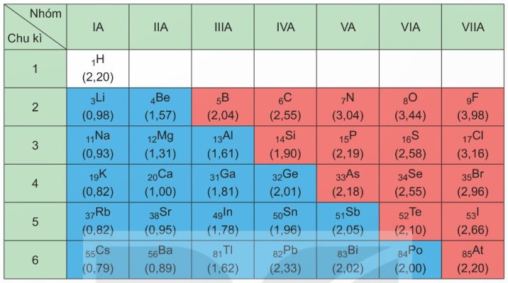 Giá trị độ âm điện theo L. C. Pauling (Ảnh Sách KNTT)