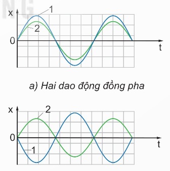 Hai dao động