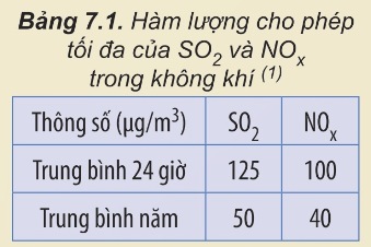 Hàm lượng cho phép tối đa của SO₂ và NOₓ trong không khí