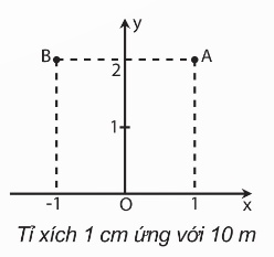 Hệ tọa độ vuông góc (Ảnh Sách KNTT)