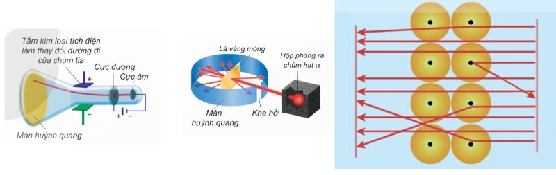 Hình 1.1 – Thí nghiệm phát hiện hạt electron; Hình 1.2 – Thí nghiệm phát hiện hạt nhân nguyên tử; Hình 1.3 – Mô phỏng kết quả thí nghiệm bắn phá lá vàng
