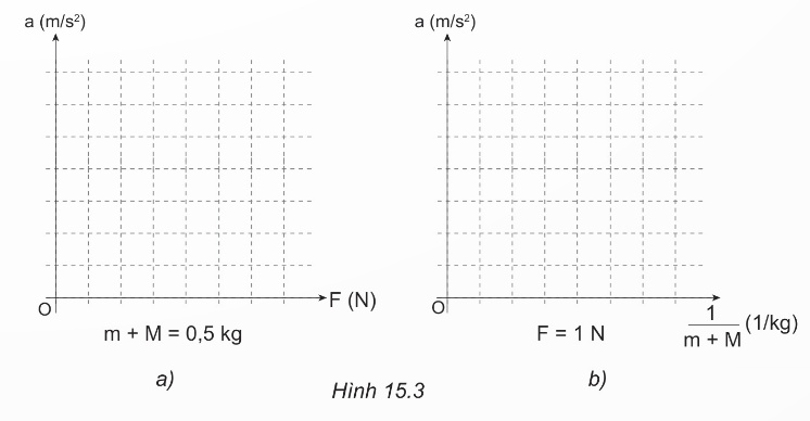 Hình 15.3 – Hai đồ thị a-F và a-1/(m+M) (Ảnh Sách KNTT)