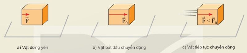 Hình 18.2 – Ba giai đoạn đẩy vật
