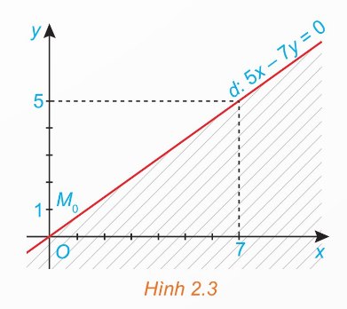 Miền nghiệm bất phương trình 5x - 7y <= 0