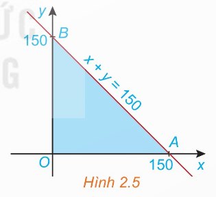 Hình 2.5 – miền tam giác OAB, hệ x≥0, y≥0, x+y≤150 (Ảnh sách KNTT)