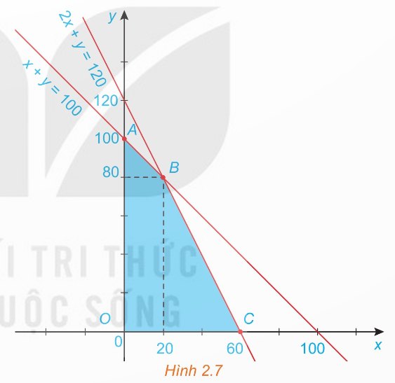 Hình 2.7 – miền tứ giác OABC (Ảnh sách KNTT)