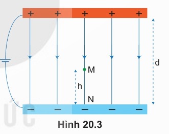 Hình 20.3 - Hai bản phẳng kim loại song song (Ảnh Sách KNTT)