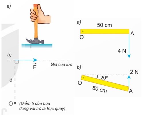 Hình 21.1 – Dùng búa nhổ đinh; Hình 21.2 – Thước OA quay quanh O