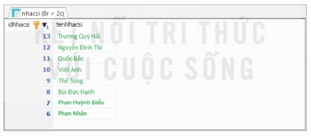 Hình 21.9 – Kết quả sắp xếp dữ liệu (Ảnh Sách KNTT)