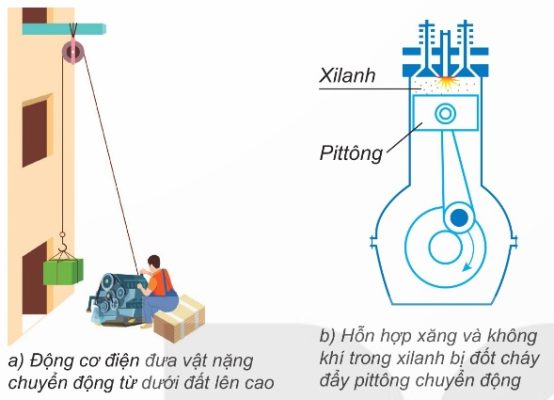 Hình 23.3 – (a) Động cơ điện nâng vật lên cao; (b) Hỗn hợp xăng cháy đẩy pittông