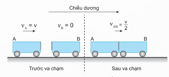 Hình 29.2 – Thí nghiệm va chạm mềm: hai xe dính nhau, cùng vận tốc v/2