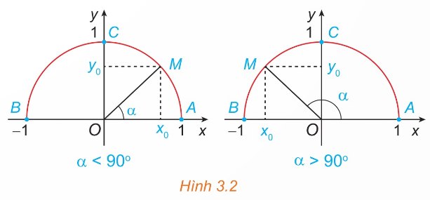Nửa đường tròn đơn vị với điểm M(x0; y0) ứng với góc xOM = α