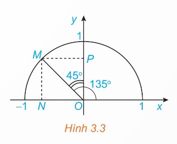Hình 3.3 – Điểm M ứng với 135° (Ảnh Sách KNTT)