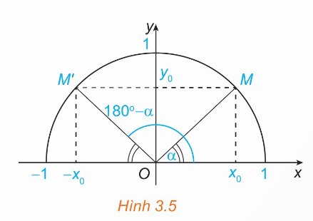 Hai điểm M và M' đối xứng nhau qua trục Oy, ứng với góc α và 180° - α