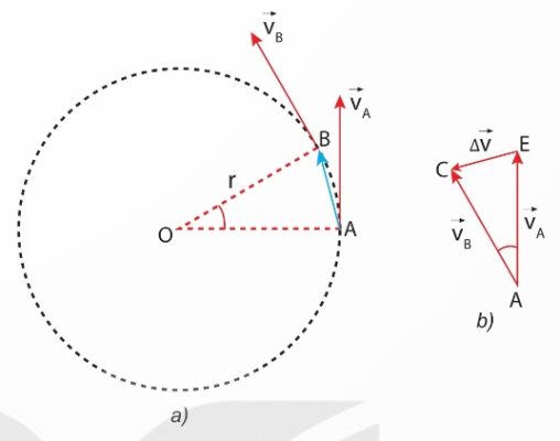 Hình 32.2 – Chứng minh hướng gia tốc bằng tam giác đồng dạng