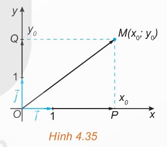Hình 4.35 – hình chiếu P, Q của M lên Ox, Oy