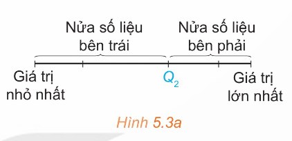 Hình 5.3a – Sơ đồ nửa số liệu bên trái, bên phải (Ảnh sách KNTT)