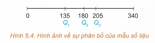 Hình 5.4 – Sơ đồ phân bố Q1=135, Q2=180, Q3=205