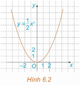 Đồ thị hàm số y = (1/2)x^2 - parabol có đỉnh tại gốc toạ độ