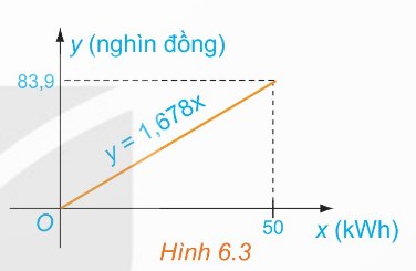 Hình 6.3 – đồ thị y = 1,678x