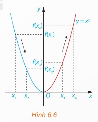 Đồ thị y = x^2 minh hoạ vùng đồng biến và nghịch biến