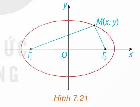Hình 7.21 – Elip trong hệ toạ độ Oxy