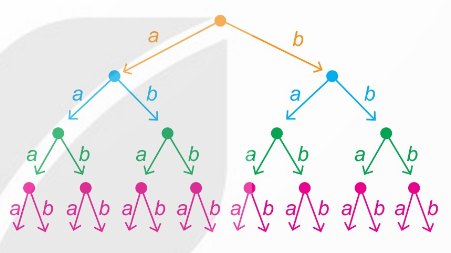 Hình 8.9 – Sơ đồ hình cây của $(a+b)^4$ (Ảnh Sách KNTT)