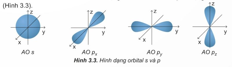Hình dạng orbital s và p