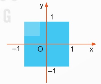 Hình vuông trong mặt phẳng tọa độ minh họa p AND q với p là |x| ≤ 1, q là |y| ≤ 1