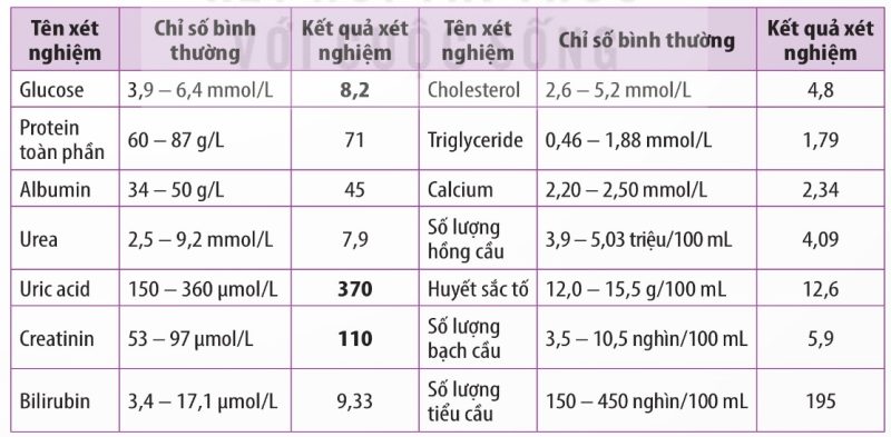Kết quả xét nghiệm một số chỉ số sinh lí, sinh hóa máu của một người