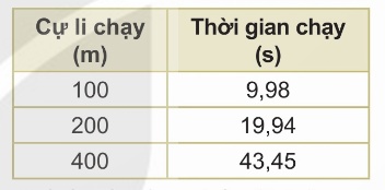 Bảng 5.1 Kỉ lục chạy ba cự li