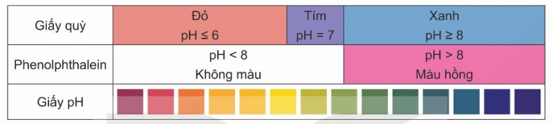 Màu của giấy pH, giấy quỳ và phenolphthalein (Ảnh Sách KNTT)