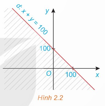 miền nghiệm x + y ≥ 100